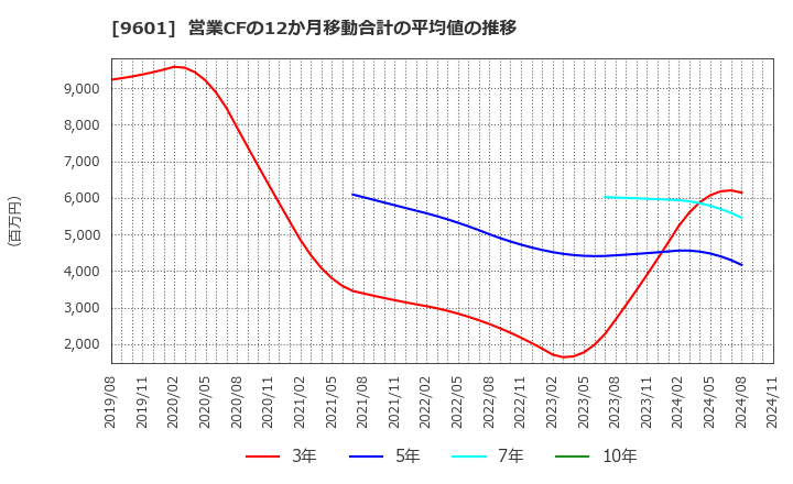 9601 松竹(株): 営業CFの12か月移動合計の平均値の推移