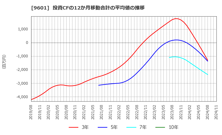 9601 松竹(株): 投資CFの12か月移動合計の平均値の推移