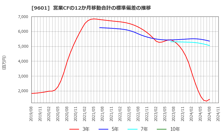 9601 松竹(株): 営業CFの12か月移動合計の標準偏差の推移