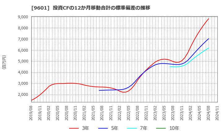 9601 松竹(株): 投資CFの12か月移動合計の標準偏差の推移