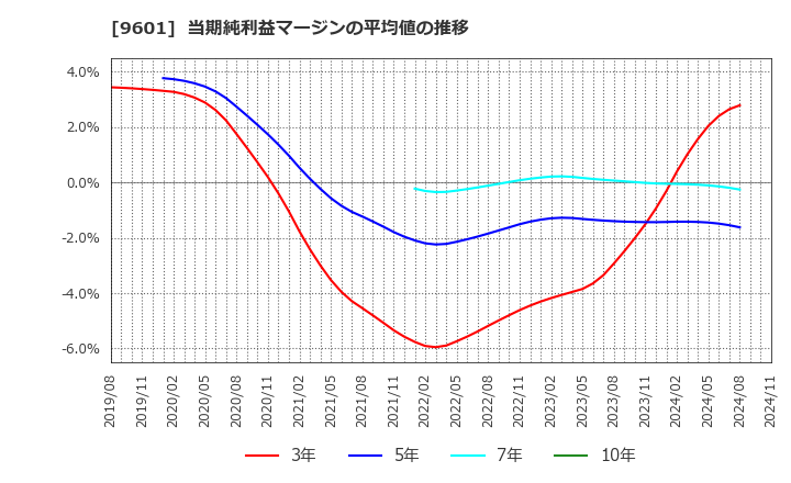 9601 松竹(株): 当期純利益マージンの平均値の推移