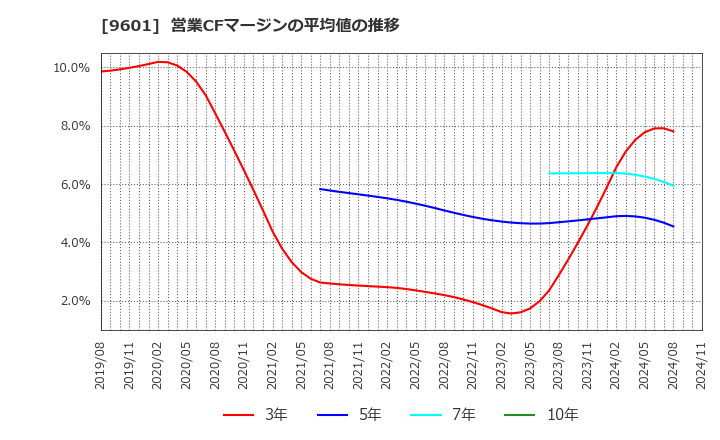 9601 松竹(株): 営業CFマージンの平均値の推移