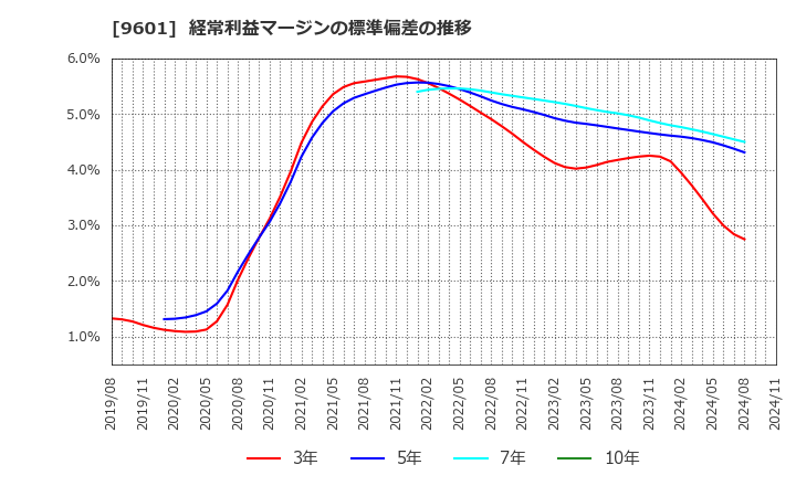 9601 松竹(株): 経常利益マージンの標準偏差の推移