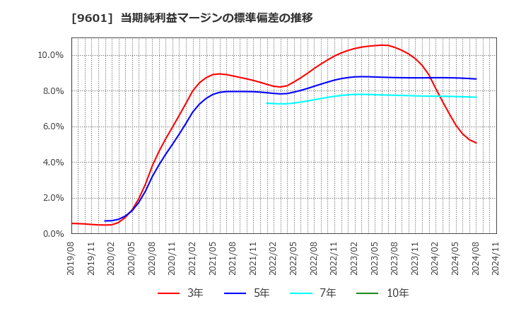 9601 松竹(株): 当期純利益マージンの標準偏差の推移