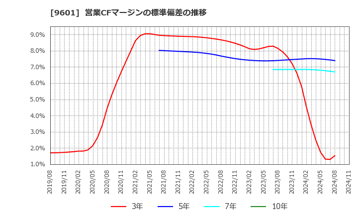 9601 松竹(株): 営業CFマージンの標準偏差の推移