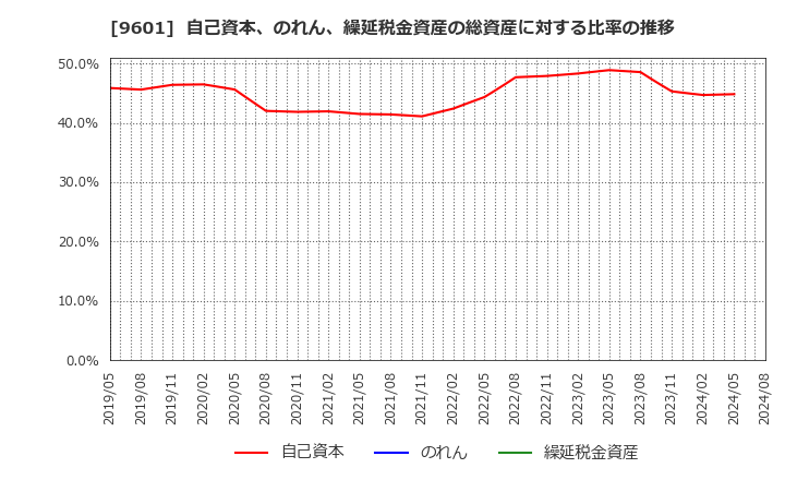 9601 松竹(株): 自己資本、のれん、繰延税金資産の総資産に対する比率の推移