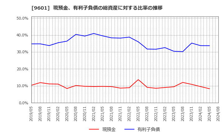 9601 松竹(株): 現預金、有利子負債の総資産に対する比率の推移