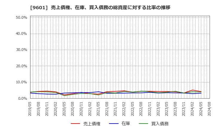 9601 松竹(株): 売上債権、在庫、買入債務の総資産に対する比率の推移