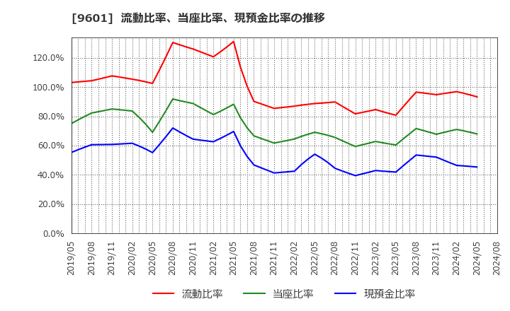 9601 松竹(株): 流動比率、当座比率、現預金比率の推移