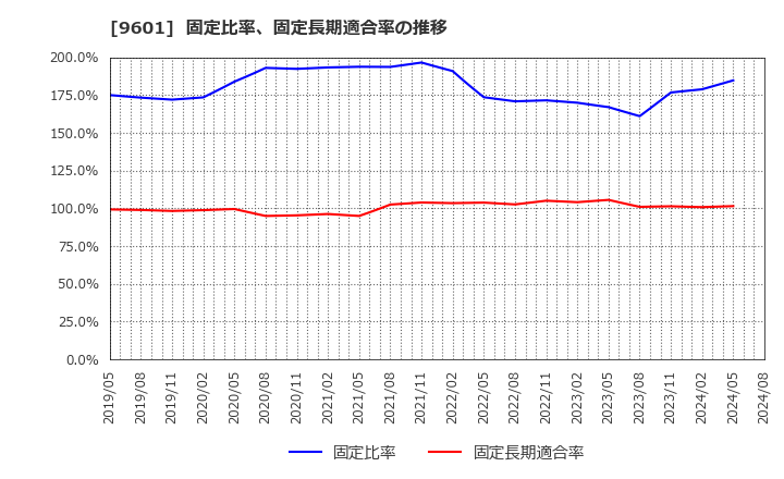 9601 松竹(株): 固定比率、固定長期適合率の推移