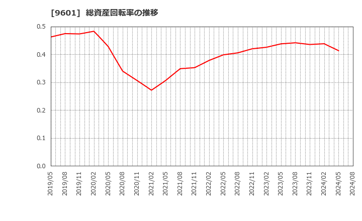 9601 松竹(株): 総資産回転率の推移