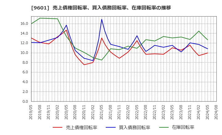 9601 松竹(株): 売上債権回転率、買入債務回転率、在庫回転率の推移