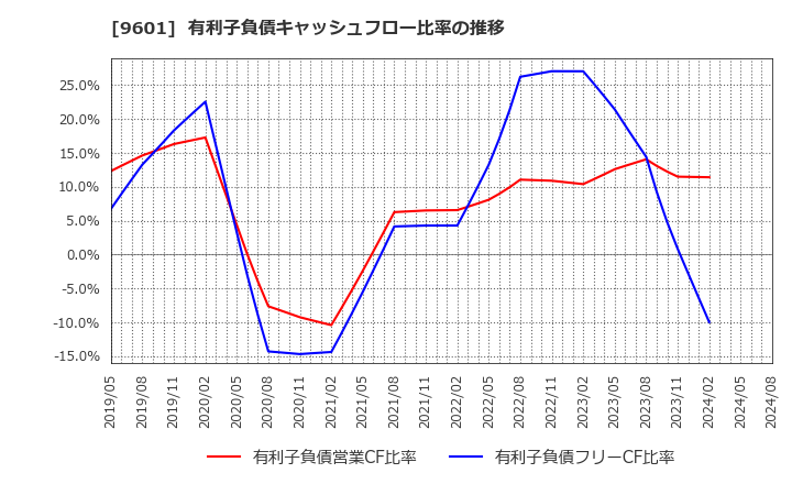 9601 松竹(株): 有利子負債キャッシュフロー比率の推移