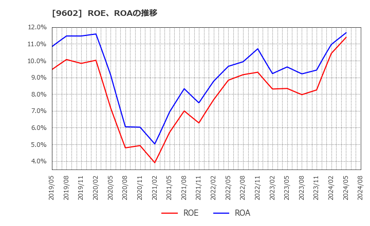 9602 東宝(株): ROE、ROAの推移