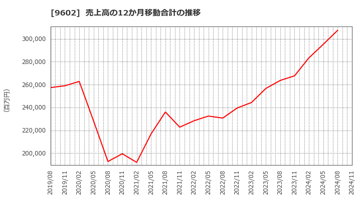 9602 東宝(株): 売上高の12か月移動合計の推移