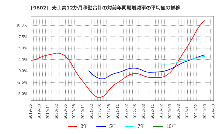 9602 東宝(株): 売上高12か月移動合計の対前年同期増減率の平均値の推移