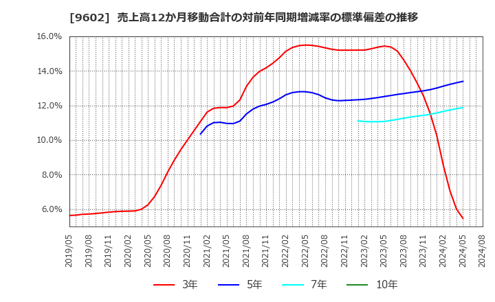 9602 東宝(株): 売上高12か月移動合計の対前年同期増減率の標準偏差の推移