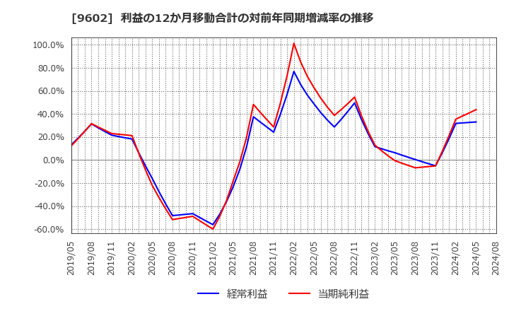 9602 東宝(株): 利益の12か月移動合計の対前年同期増減率の推移