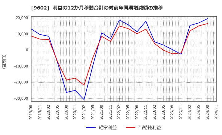 9602 東宝(株): 利益の12か月移動合計の対前年同期増減額の推移