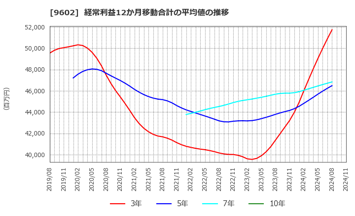 9602 東宝(株): 経常利益12か月移動合計の平均値の推移