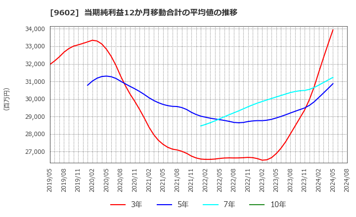 9602 東宝(株): 当期純利益12か月移動合計の平均値の推移