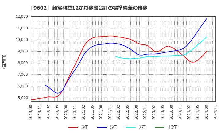 9602 東宝(株): 経常利益12か月移動合計の標準偏差の推移