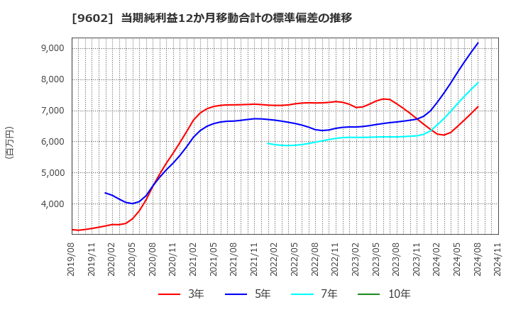 9602 東宝(株): 当期純利益12か月移動合計の標準偏差の推移