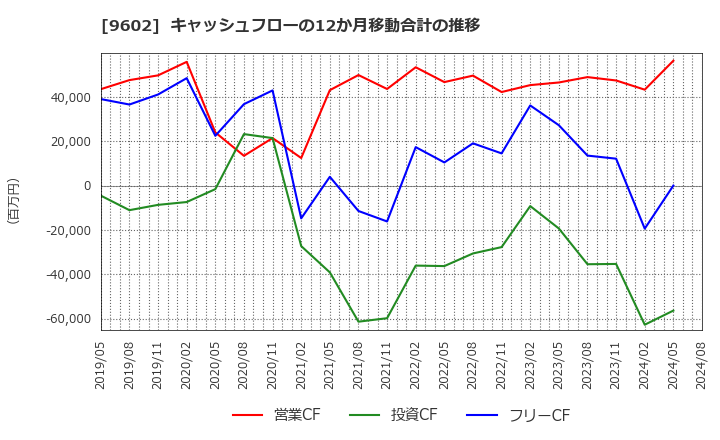 9602 東宝(株): キャッシュフローの12か月移動合計の推移