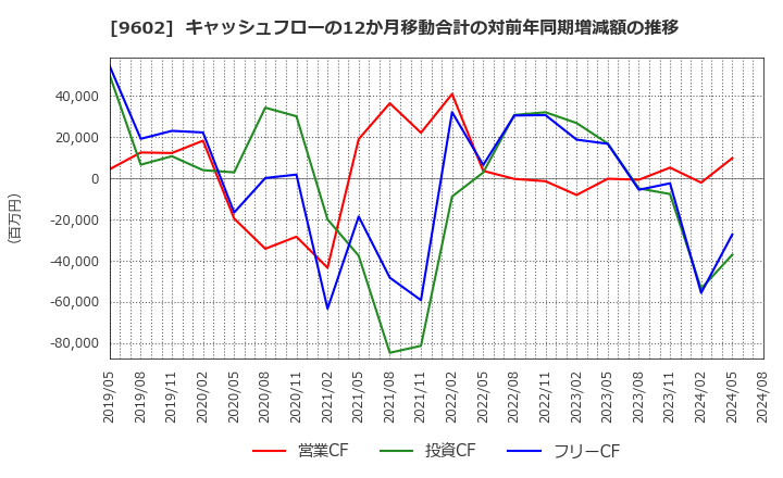 9602 東宝(株): キャッシュフローの12か月移動合計の対前年同期増減額の推移