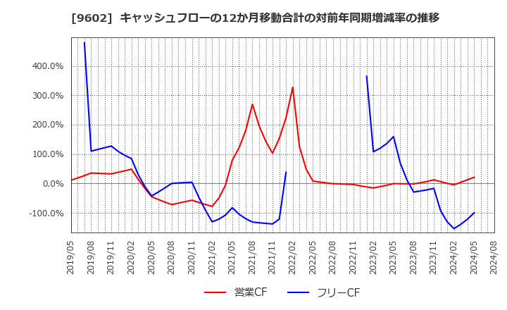 9602 東宝(株): キャッシュフローの12か月移動合計の対前年同期増減率の推移