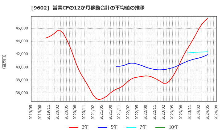 9602 東宝(株): 営業CFの12か月移動合計の平均値の推移