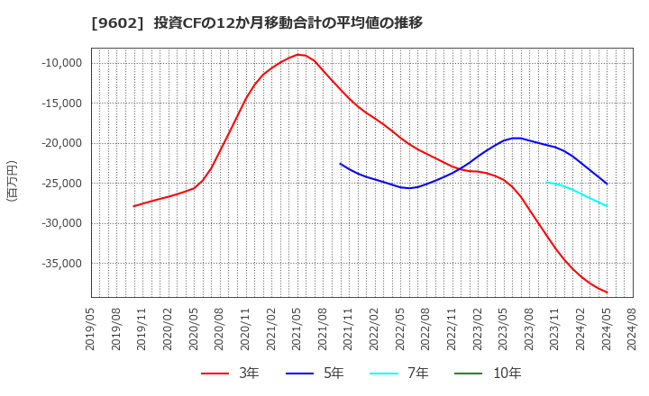 9602 東宝(株): 投資CFの12か月移動合計の平均値の推移