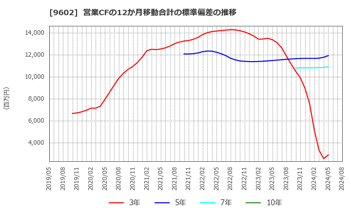 9602 東宝(株): 営業CFの12か月移動合計の標準偏差の推移