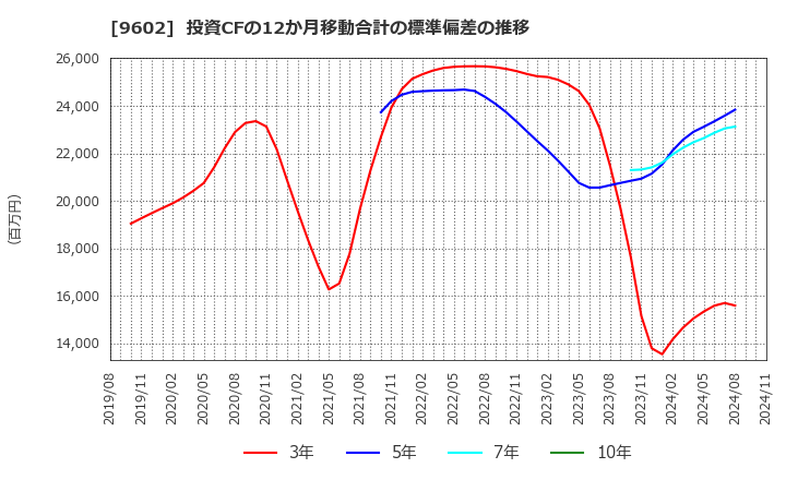 9602 東宝(株): 投資CFの12か月移動合計の標準偏差の推移