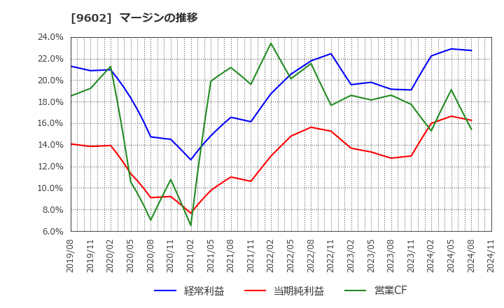 9602 東宝(株): マージンの推移