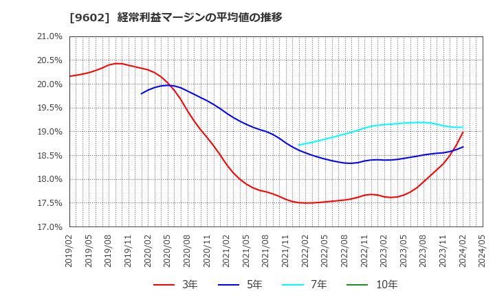 9602 東宝(株): 経常利益マージンの平均値の推移