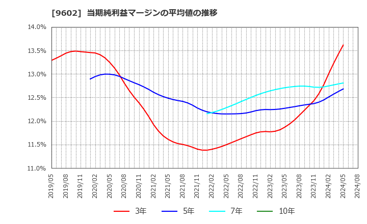 9602 東宝(株): 当期純利益マージンの平均値の推移
