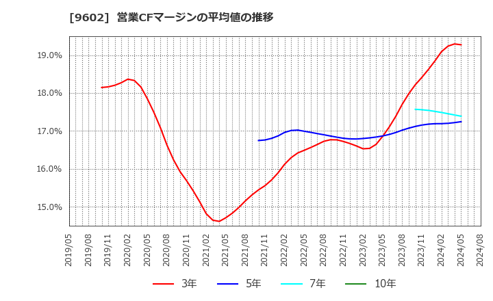 9602 東宝(株): 営業CFマージンの平均値の推移