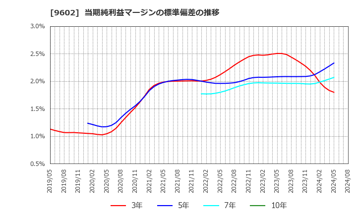 9602 東宝(株): 当期純利益マージンの標準偏差の推移