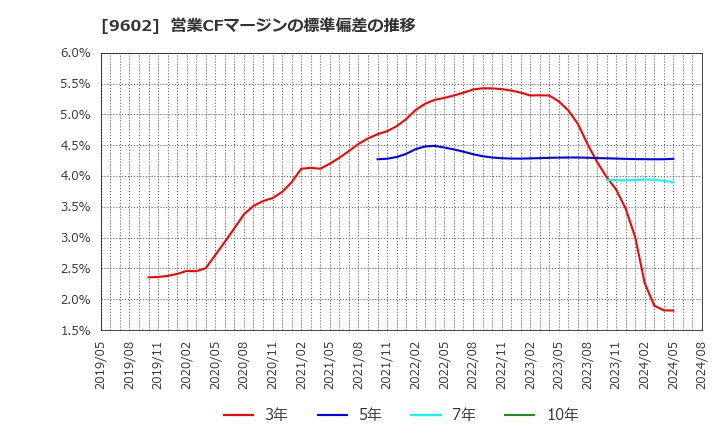 9602 東宝(株): 営業CFマージンの標準偏差の推移