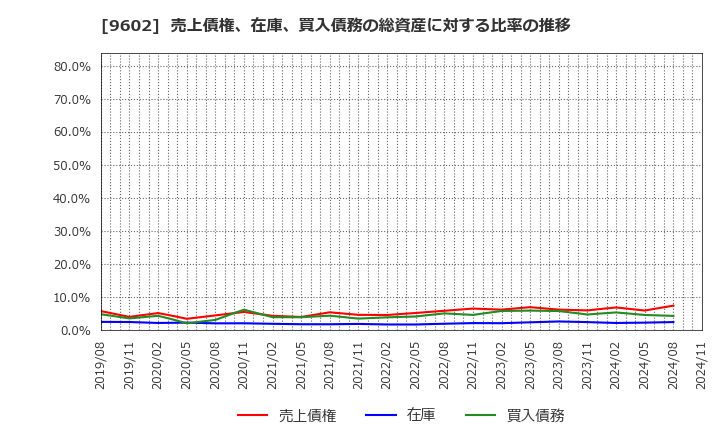 9602 東宝(株): 売上債権、在庫、買入債務の総資産に対する比率の推移