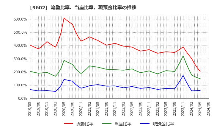 9602 東宝(株): 流動比率、当座比率、現預金比率の推移