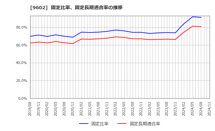 9602 東宝(株): 固定比率、固定長期適合率の推移