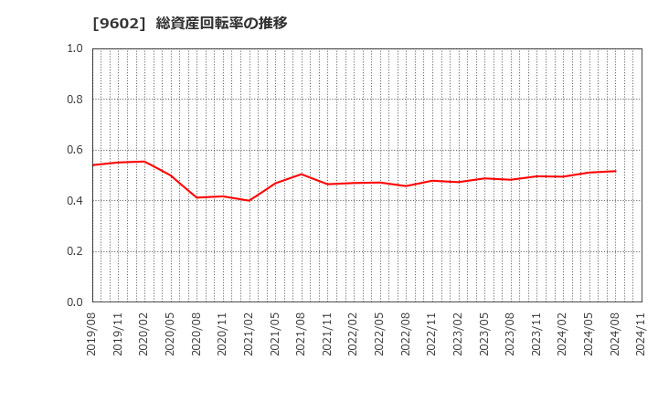 9602 東宝(株): 総資産回転率の推移