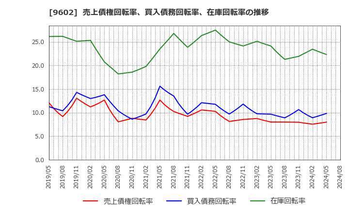 9602 東宝(株): 売上債権回転率、買入債務回転率、在庫回転率の推移