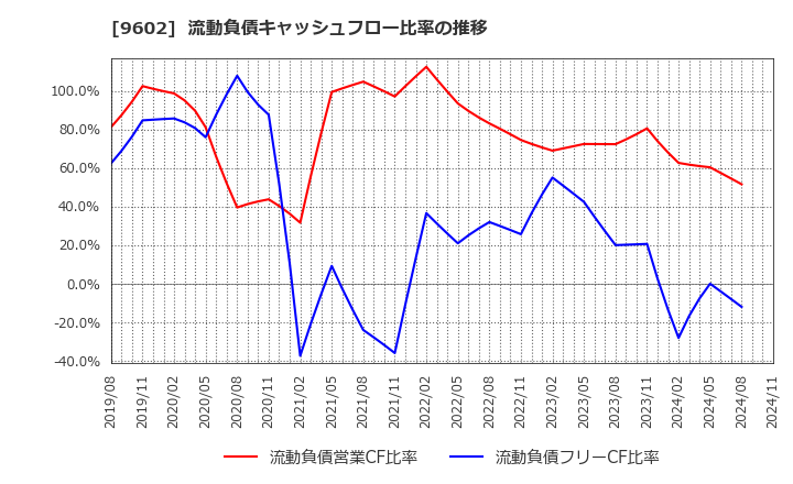 9602 東宝(株): 流動負債キャッシュフロー比率の推移