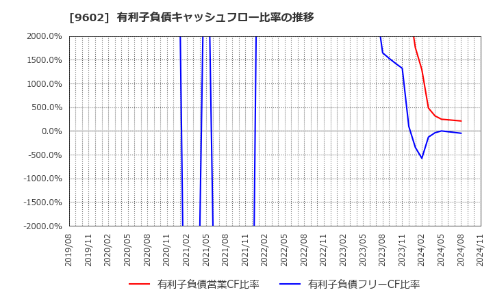 9602 東宝(株): 有利子負債キャッシュフロー比率の推移