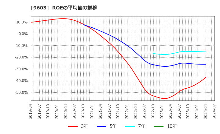 9603 (株)エイチ・アイ・エス: ROEの平均値の推移