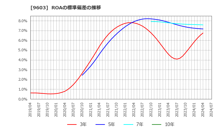 9603 (株)エイチ・アイ・エス: ROAの標準偏差の推移