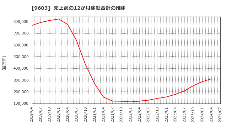 9603 (株)エイチ・アイ・エス: 売上高の12か月移動合計の推移